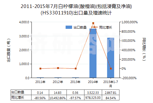 2011-2015年7月白檸檬油(酸橙油)(包括浸膏及凈油)(HS33011910)出口量及增速統(tǒng)計 2011-2015年7月白檸檬油(酸橙油)(包括浸膏及凈油)(HS33011910)出口量及增速統(tǒng)計